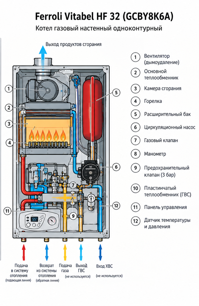 Котел газовый настенный одноконтурный Ferroli Vitabel HF 32 (GCBY8K6A Ferroli) — фото 3