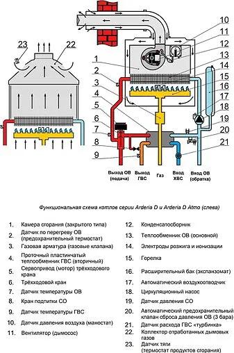 Котел газовый настенный Arderia D10 Atmo (2201379 Arderia) — фото 3